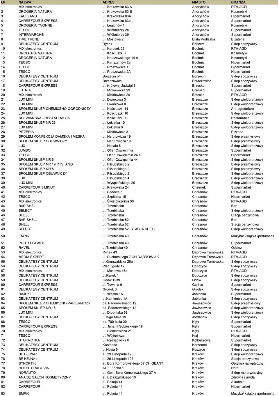 Włókniarzy 2a Andrychów Supermarket 7 INTERMARCHE ul. Włókniarzy 39 Andrychów Supermarket 8 TIME TREND ul.