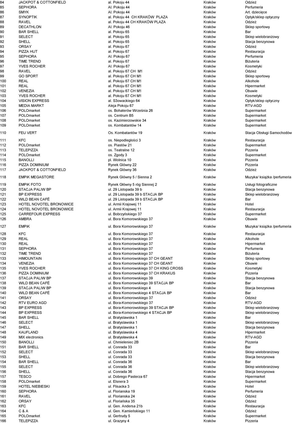 Pokoju 65 Kraków Bar 91 SELECT al. Pokoju 65 Kraków Sklep wielobranżowy 92 SHELL al. Pokoju 65 Kraków Stacja benzynowa 93 ORSAY al. Pokoju 67 Kraków Odzież 94 PIZZA HUT al.