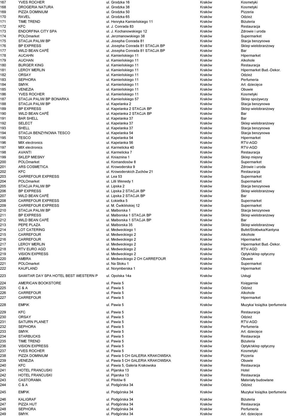 Jerzmanowskiego 38 Kraków Supermarket 175 STACJA PALIW BP ul. Josepha Conrada 81 Kraków Stacja benzynowa 176 BP EXPRESS ul.