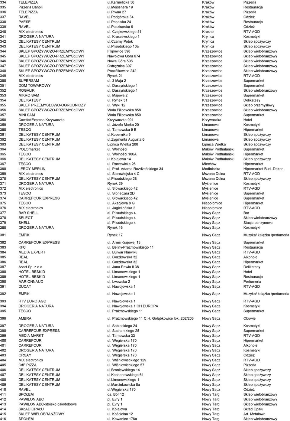 Kraszewskiego 1 Krynica Kosmetyki 342 DELIKATESY CENTRUM ul.czarny Potok Krynica Sklep spożywczy 343 DELIKATESY CENTRUM ul.