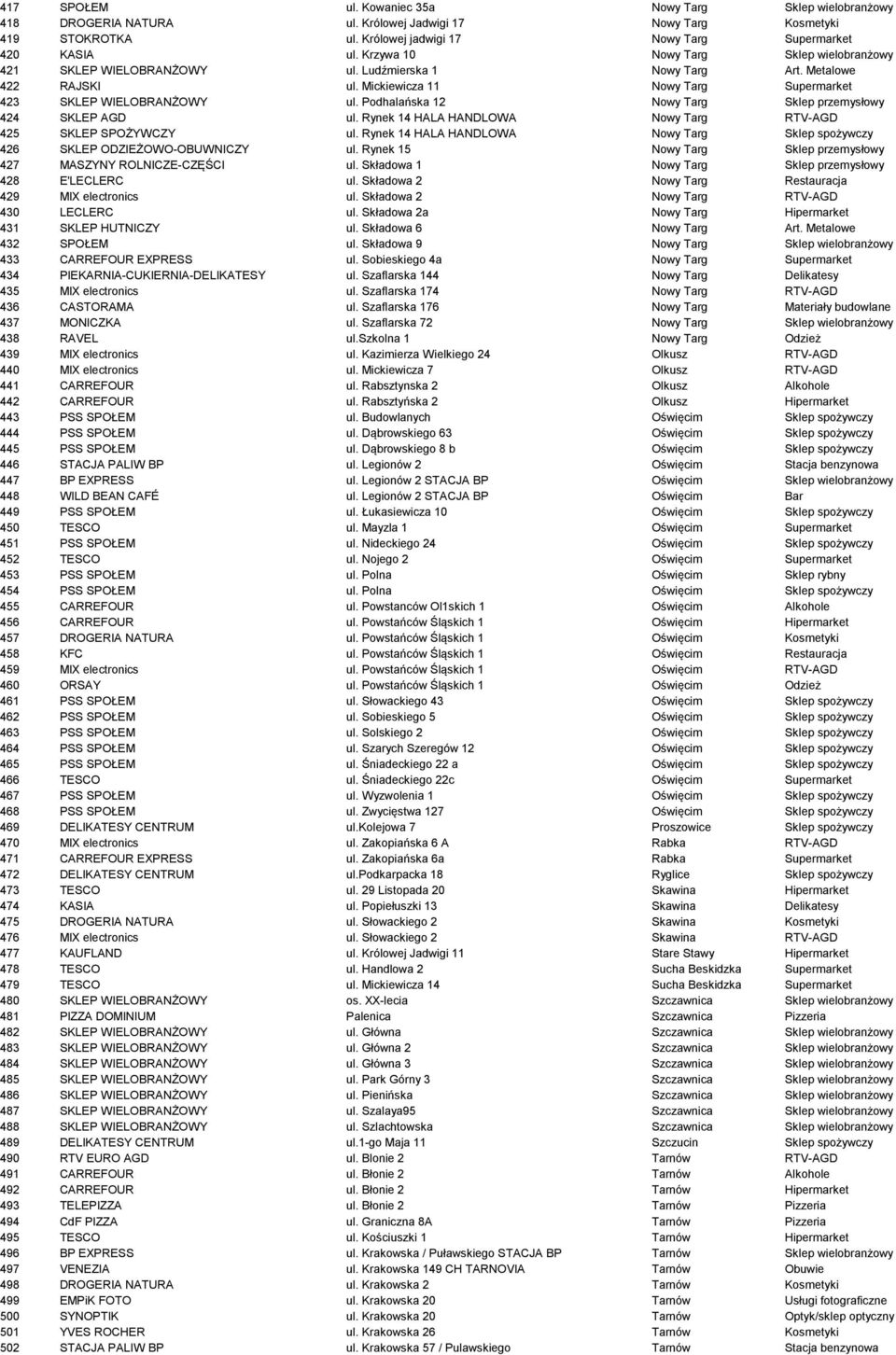 Podhalańska 12 Nowy Targ Sklep przemysłowy 424 SKLEP AGD ul. Rynek 14 HALA HANDLOWA Nowy Targ RTV-AGD 425 SKLEP SPOŻYWCZY ul.