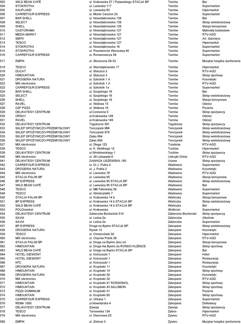 Nowodabrowska 139 Tarnów Stacja benzynowa 510 CASTORAMA ul. Nowodąbrowska 127 Tarnów Materiały budowlane 511 MEDIA MARKT ul. Nowodąbrowska 127 Tarnów RTV-AGD 512 SMYK ul. Nowodąbrowska 127 Tarnów Art.