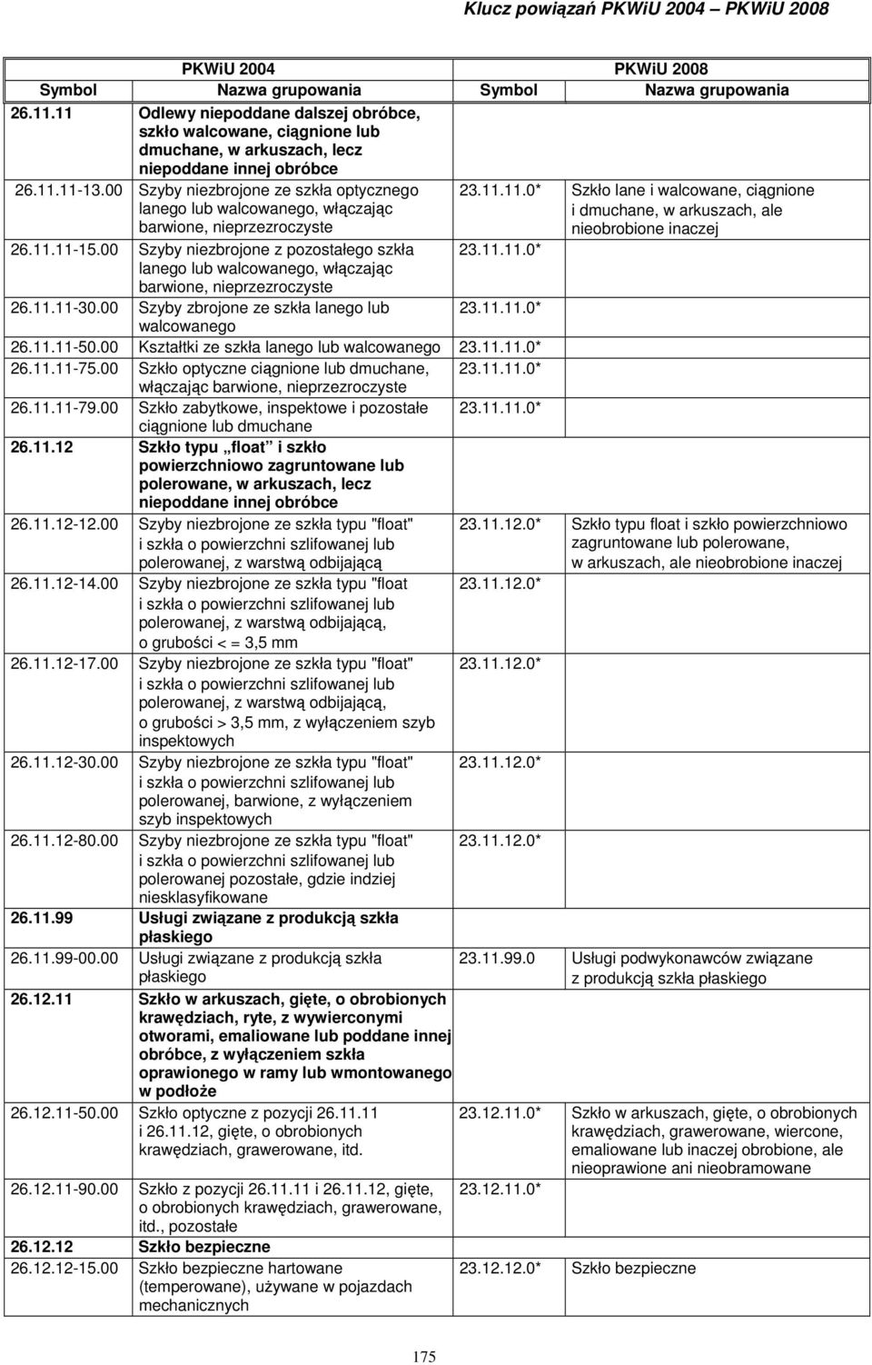 00 Szyby niezbrojone z pozostałego szkła lanego lub walcowanego, włączając barwione, nieprzezroczyste 26.11.11-30.00 Szyby zbrojone ze szkła lanego lub walcowanego 23.11.11.0* Szkło lane i walcowane, ciągnione i dmuchane, w arkuszach, ale nieobrobione inaczej 23.