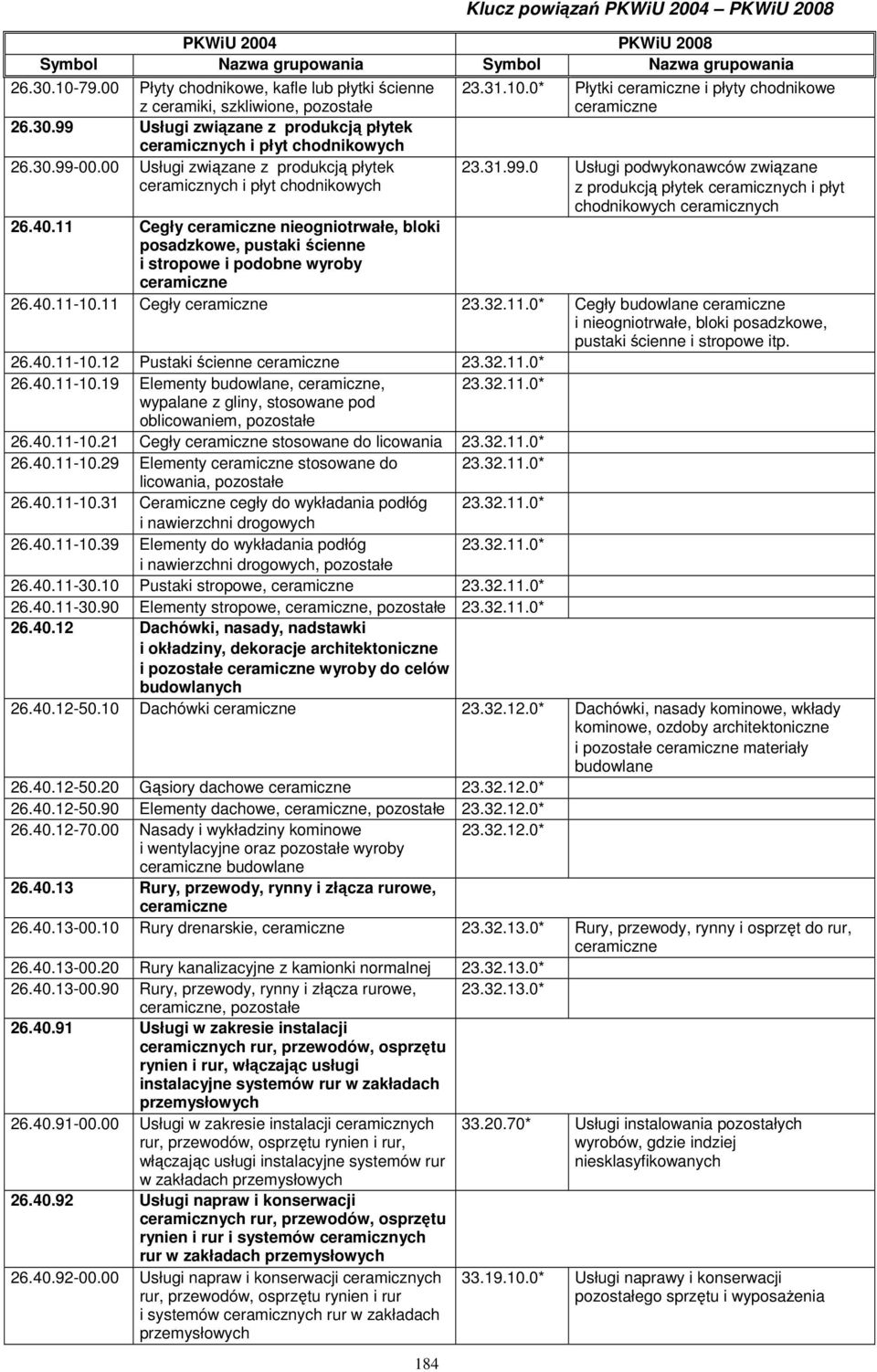 40.11 Cegły ceramiczne nieogniotrwałe, bloki posadzkowe, pustaki ścienne i stropowe i podobne wyroby ceramiczne 26.40.11-10.11 Cegły ceramiczne 23.32.11.0* Cegły budowlane ceramiczne i nieogniotrwałe, bloki posadzkowe, pustaki ścienne i stropowe itp.