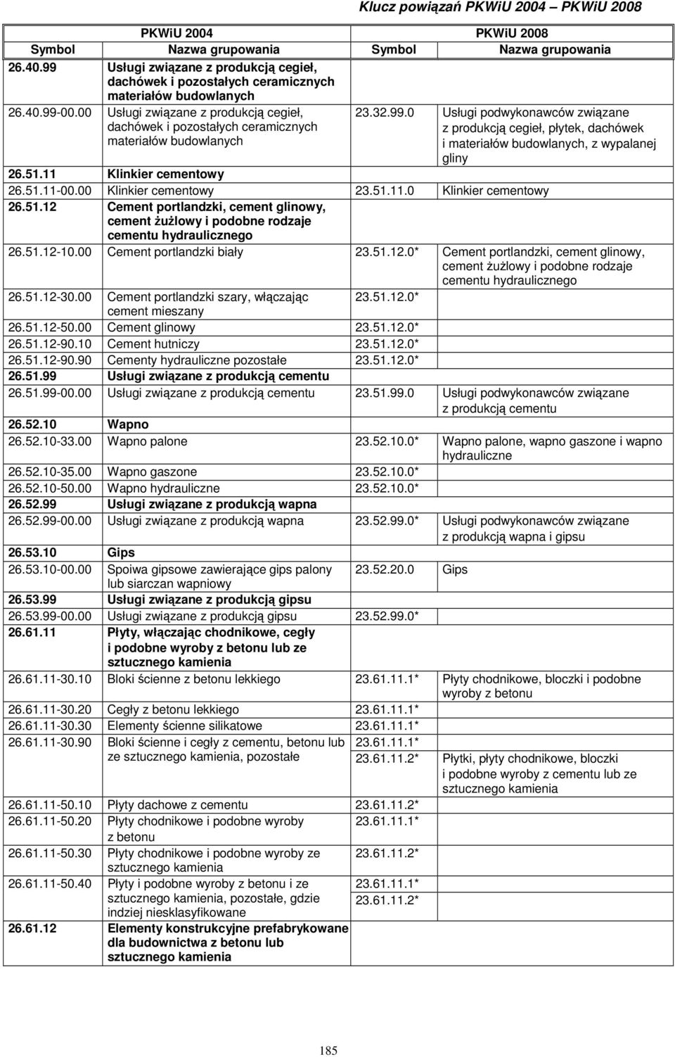 0 Usługi podwykonawców związane z produkcją cegieł, płytek, dachówek i materiałów budowlanych, z wypalanej gliny 26.51.11 Klinkier cementowy 26.51.11-00.00 Klinkier cementowy 23.51.11.0 Klinkier cementowy 26.