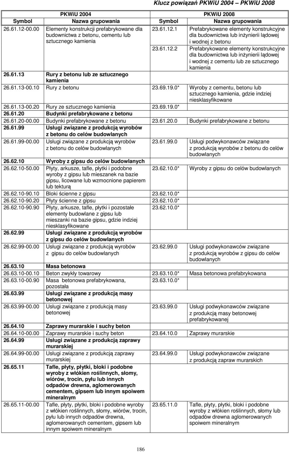 10 Rury z betonu 23.69.19.0* Wyroby z cementu, betonu lub sztucznego kamienia, gdzie indziej 26.61.13-00.20 Rury ze sztucznego kamienia 23.69.19.0* 26.61.20 Budynki prefabrykowane z betonu 26.61.20-00.