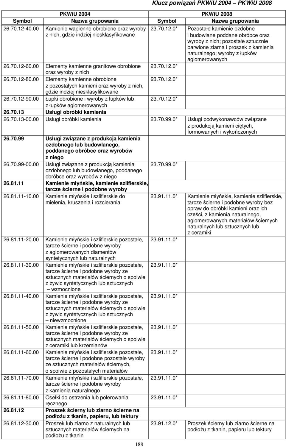 0* Pozostałe kamienie ozdobne i budowlane poddane obróbce oraz wyroby z nich; pozostałe sztucznie barwione ziarna i proszek z kamienia naturalnego; wyroby z łupków aglomerowanych 23.70.12.0* 26.70.12-60.