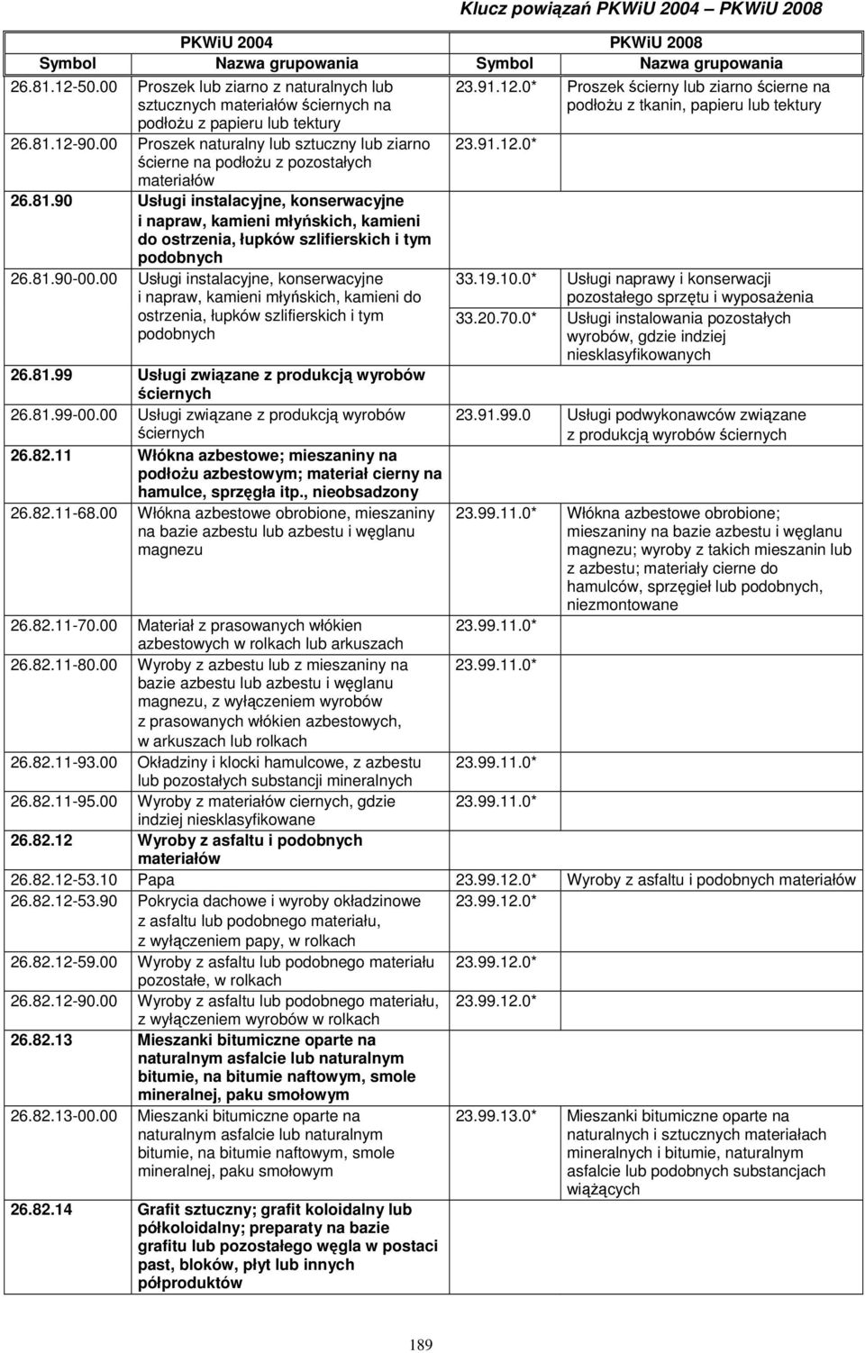 90 Usługi instalacyjne, konserwacyjne i napraw, kamieni młyńskich, kamieni do ostrzenia, łupków szlifierskich i tym podobnych 23.91.12.