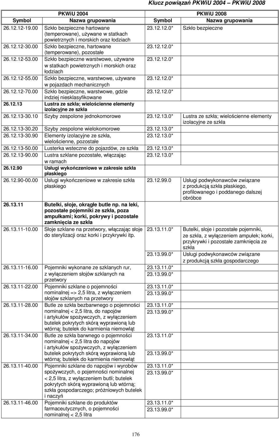 12.12-70.00 Szkło bezpieczne, warstwowe, gdzie 23.12.12.0* indziej 26.12.13 Lustra ze szkła; wielościenne elementy izolacyjne ze szkła 26.12.13-30.10 Szyby zespolone jednokomorowe 23.12.13.0* Lustra ze szkła; wielościenne elementy izolacyjne ze szkła 26.