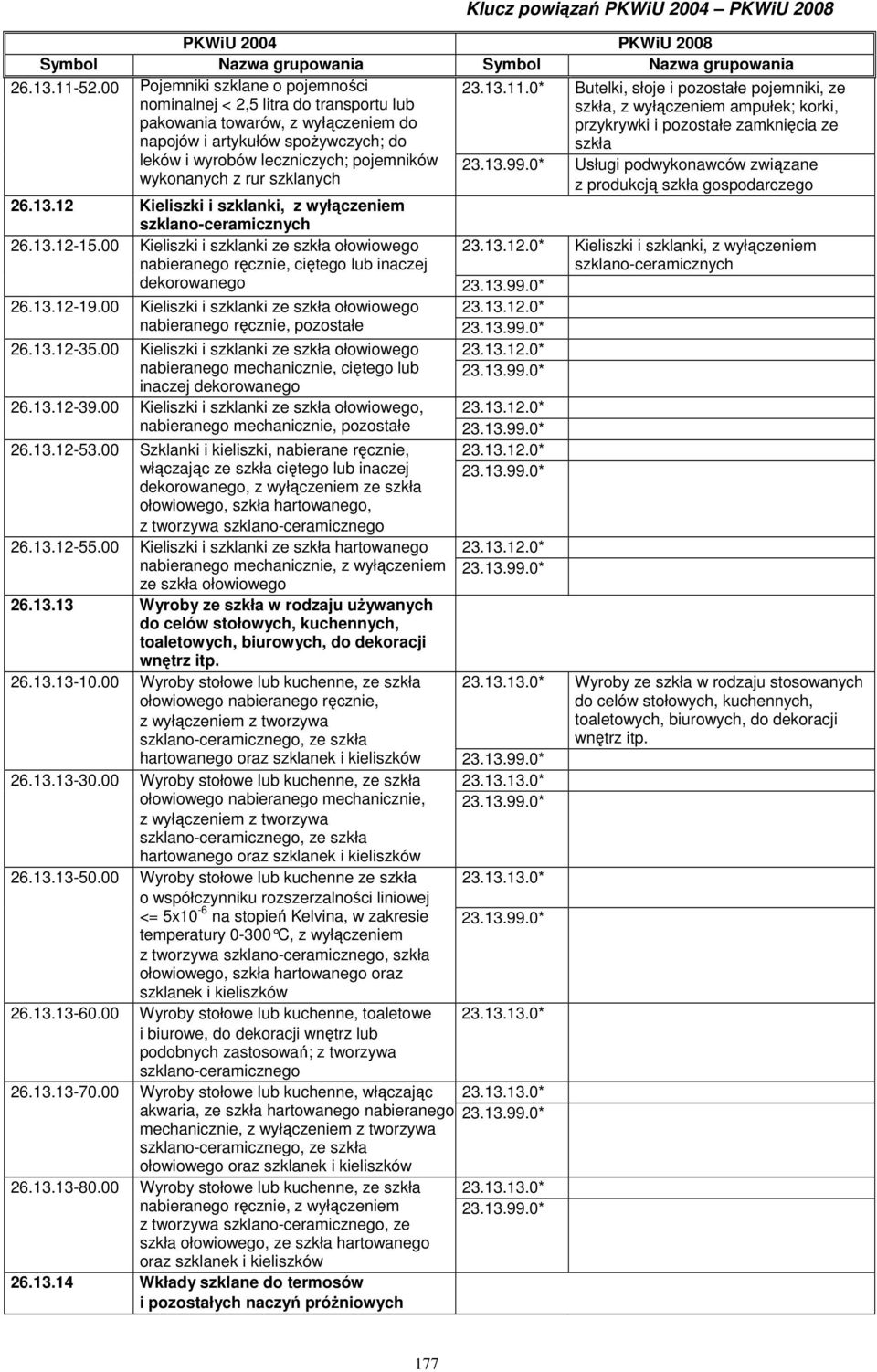 0* Butelki, słoje i pozostałe pojemniki, ze szkła, z wyłączeniem ampułek; korki, przykrywki i pozostałe zamknięcia ze szkła nominalnej < 2,5 litra do transportu lub pakowania towarów, z wyłączeniem