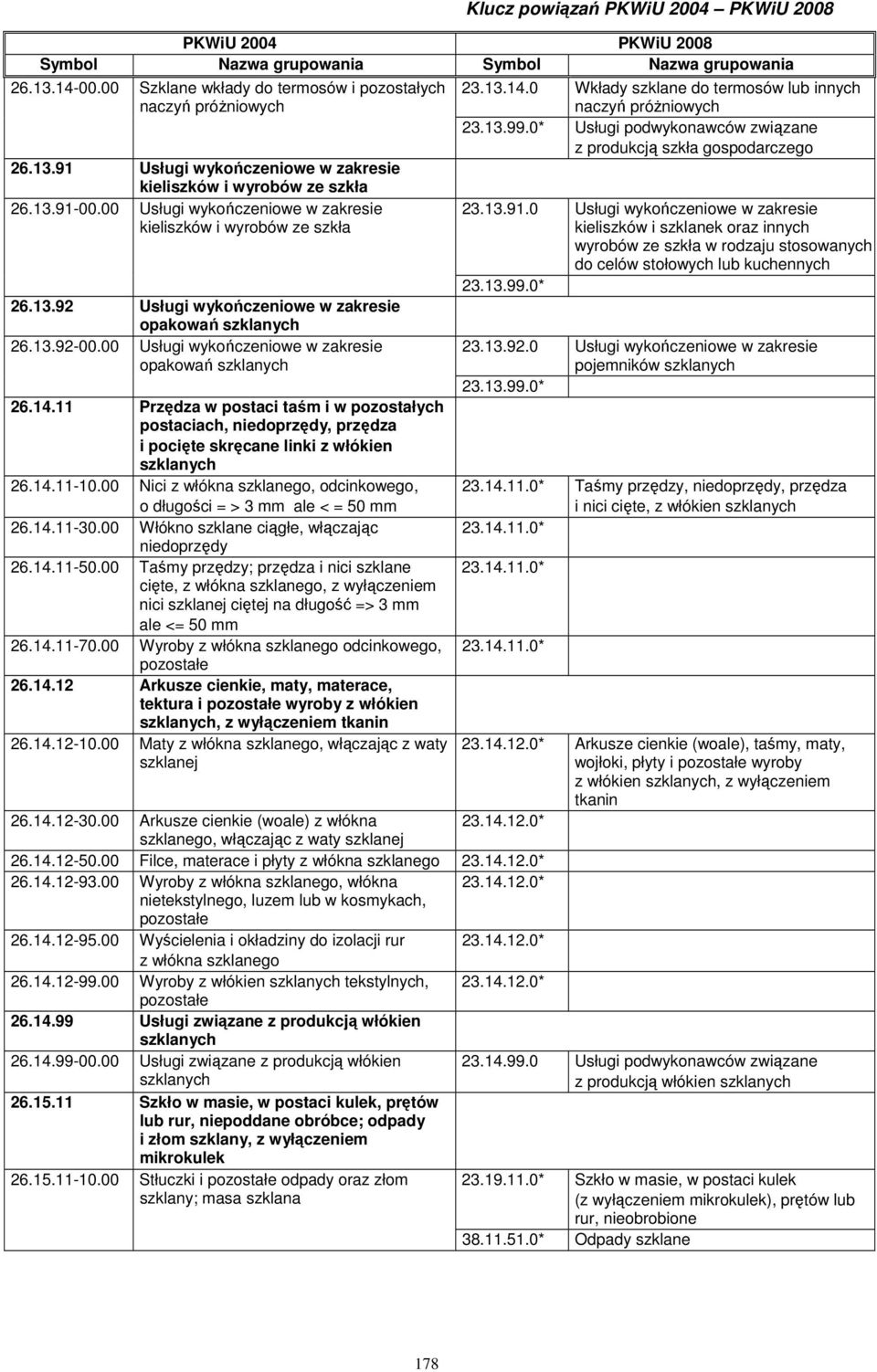 11 Przędza w postaci taśm i w pozostałych postaciach, niedoprzędy, przędza i pocięte skręcane linki z włókien szklanych 26.14.11-10.