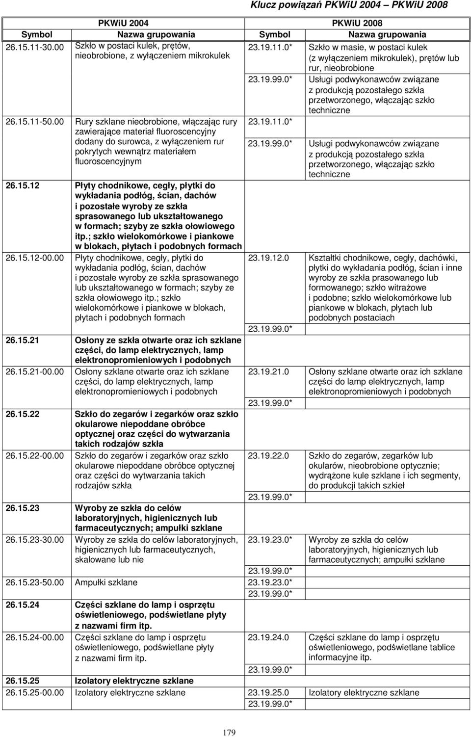 50.00 Rury szklane nieobrobione, włączając rury 23.19.11.0* zawierające materiał fluoroscencyjny dodany do surowca, z wyłączeniem rur pokrytych wewnątrz materiałem fluoroscencyjnym 26.15.