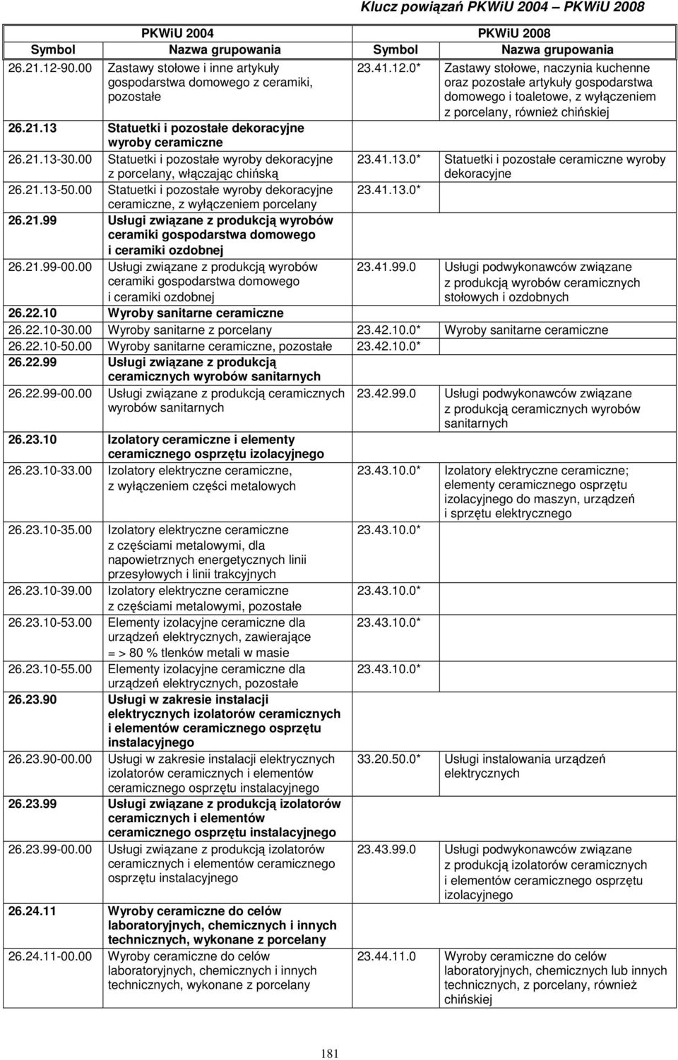 21.99-00.00 Usługi związane z produkcją wyrobów ceramiki gospodarstwa domowego i ceramiki ozdobnej 23.41.12.