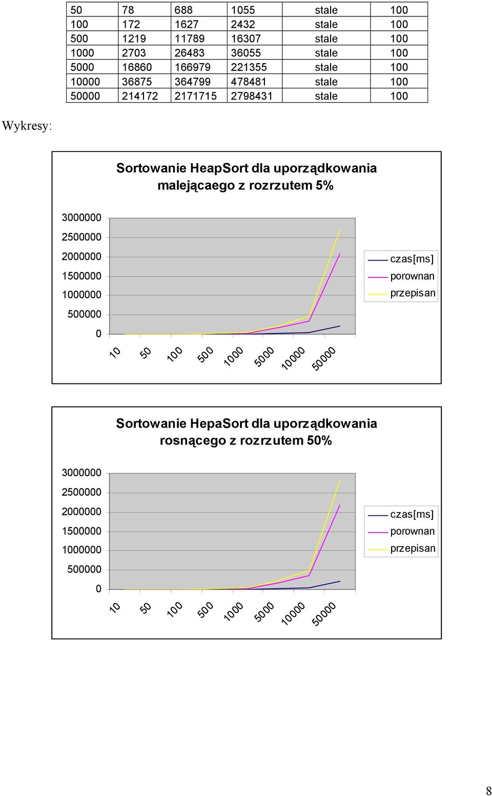 rozrzutem 5% 3000000 2500000 2000000 czas[ms] 1500000 porownan 1000000 przepisan 500000 0 10 50 100 500 1000 5000 10000 50000 Sortowanie HepaSort