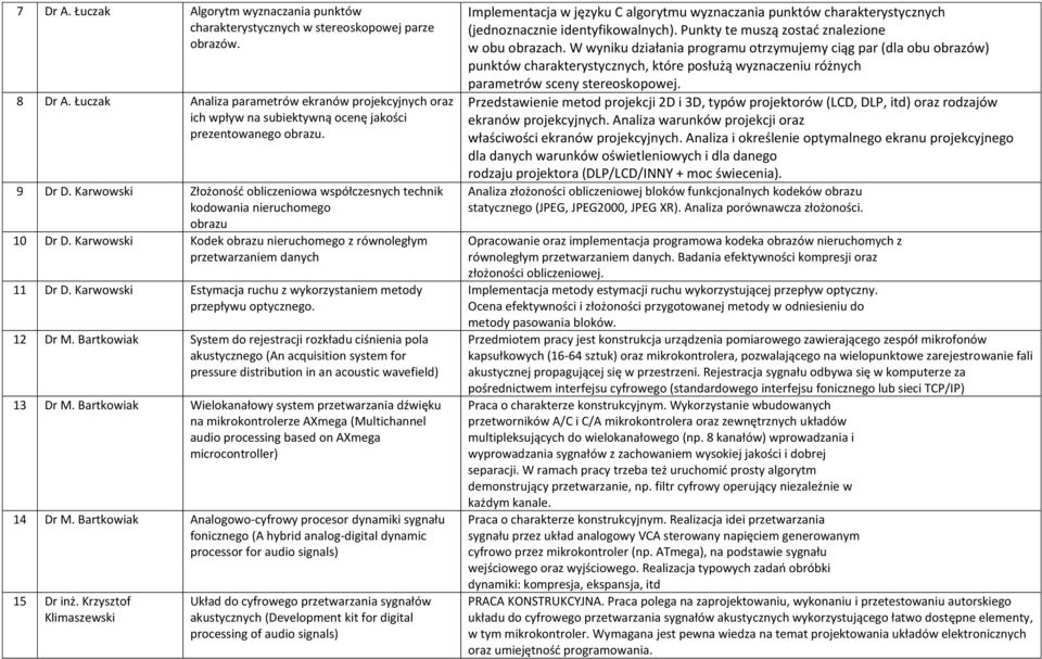 Karwowski Złożonośd obliczeniowa współczesnych technik kodowania nieruchomego obrazu 10 Dr D. Karwowski Kodek obrazu nieruchomego z równoległym przetwarzaniem danych 11 Dr D.