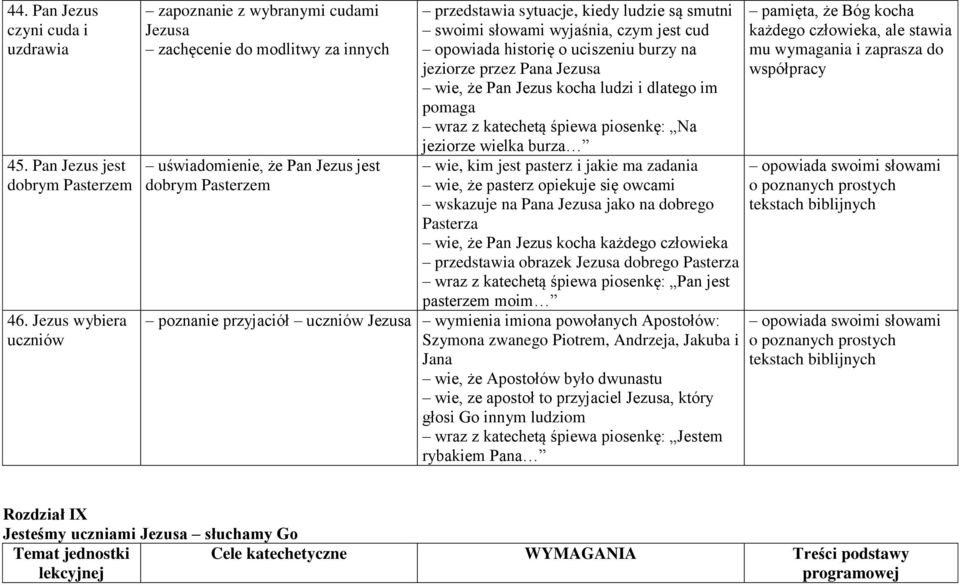 wyjaśnia, czym jest cud opowiada historię o uciszeniu burzy na jeziorze przez Pana wie, że Pan Jezus kocha ludzi i dlatego im pomaga wraz z katechetą śpiewa piosenkę: Na jeziorze wielka burza wie,