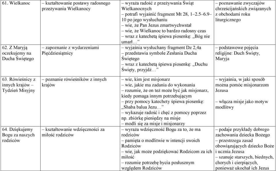 9 10 po jego wysłuchaniu wie, że Pan Jezus zmartwychwstał wie, że Wielkanoc to bardzo radosny czas wraz z katechetą śpiewa piosenkę: Bóg nie umarł wyjaśnia wysłuchany fragment Dz 2,4a przedstawia