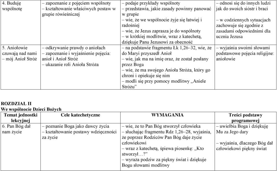 Anioł Stróż ukazanie roli Anioła Stróża podaje przykłady wspólnoty przedstawia, jakie zasady powinny panować w grupie wie, że we wspólnocie żyje się łatwiej i radośniej wie, że Jezus zaprasza je do