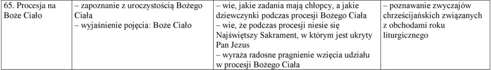 Ciała wie, że podczas procesji niesie się Najświętszy Sakrament, w którym jest ukryty Pan