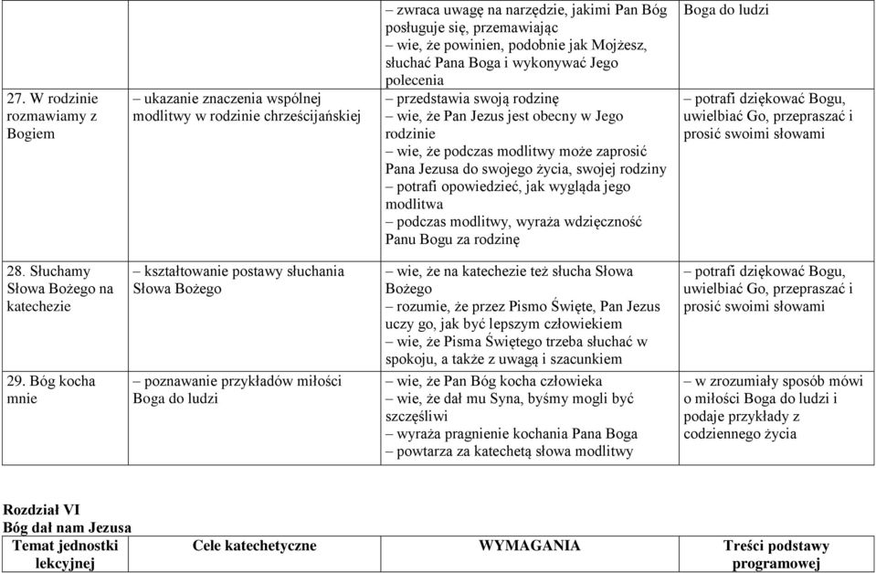 rodziny potrafi opowiedzieć, jak wygląda jego modlitwa podczas modlitwy, wyraża wdzięczność Panu Bogu za rodzinę Boga do ludzi potrafi dziękować Bogu, uwielbiać Go, przepraszać i prosić swoimi