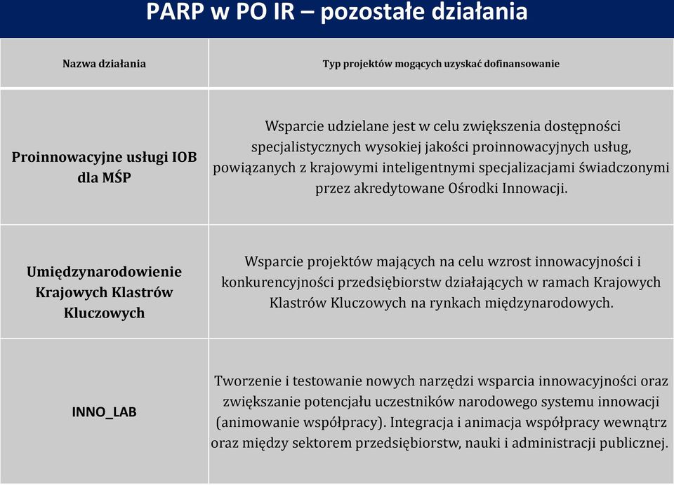 Umiędzynarodowienie Krajowych Klastrów Kluczowych Wsparcie projektów mających na celu wzrost innowacyjności i konkurencyjności przedsiębiorstw działających w ramach Krajowych Klastrów Kluczowych na