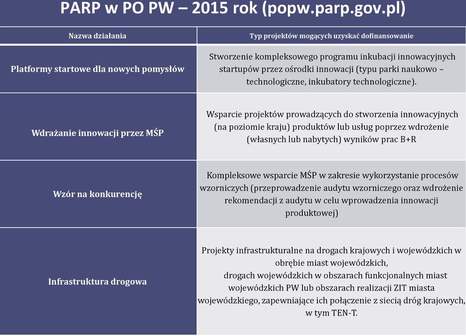 (typu parki naukowo technologiczne, inkubatory technologiczne).