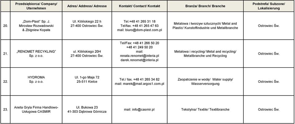 Tel/Fax: +48 41 266 50 20 +48 41 249 50 20 mail: renata.renomet@interia.pl darek.renomet@interia.pl Metalowa i recycling/ Metal and recycling/ Metallbranche und Recycling Ostrowiec Św. 22. HYDROMA Ul.