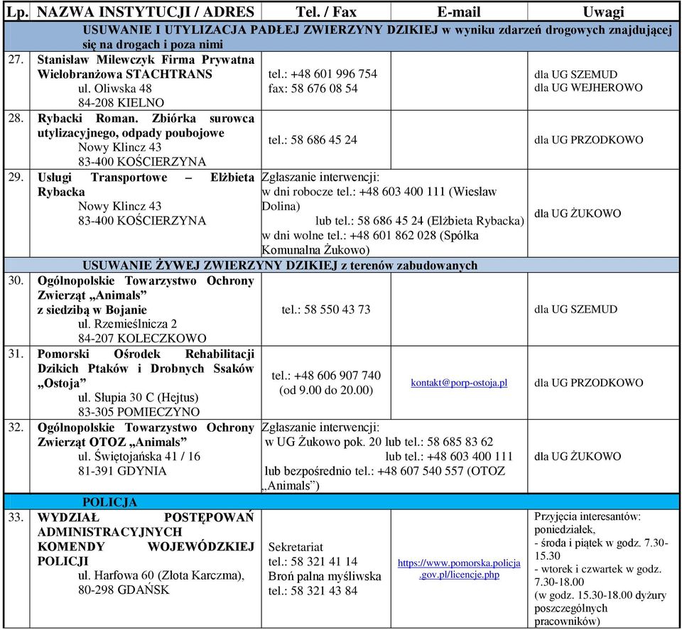 Usługi Transportowe Elżbieta Rybacka Nowy Klincz 43 83-400 KOŚCIERZYNA tel.: +48 601 996 754 fax: 58 676 08 54 tel.: 58 686 45 24 Zgłaszanie interwencji: w dni robocze tel.