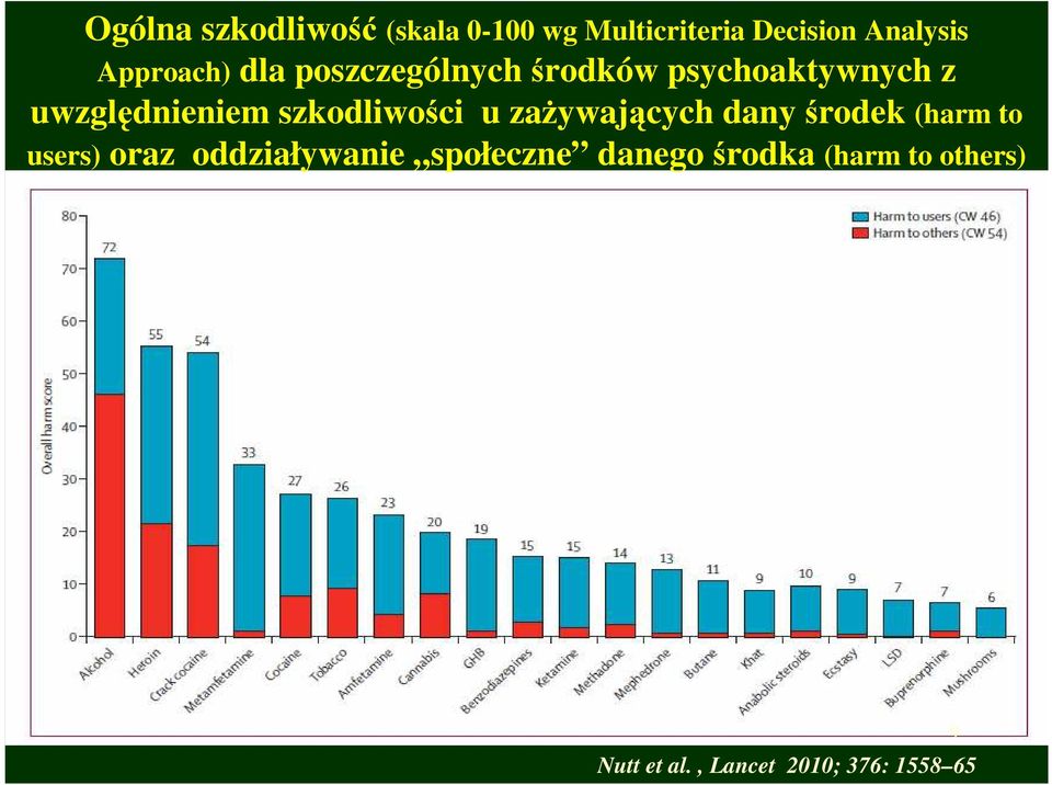 szkodliwości u zażywających dany środek (harm to users) oraz