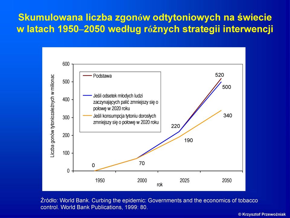 połowę w 2020 roku Jeśli konsumpcja tytoniu dorosłych zmniejszy się o połowę w 2020 roku 0 70 220 190 520 500 340 1950 2000