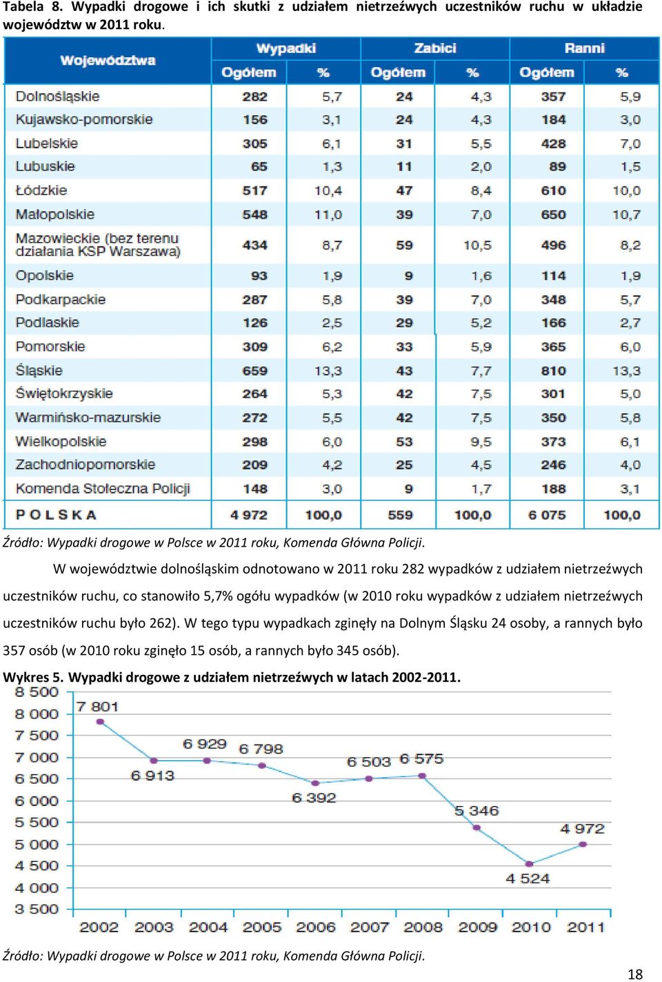 W województwie dolnośląskim odnotowano w 2011 roku 282 wypadków z udziałem nietrzeźwych uczestników ruchu, co stanowiło 5,7% ogółu wypadków (w 2010 roku wypadków z