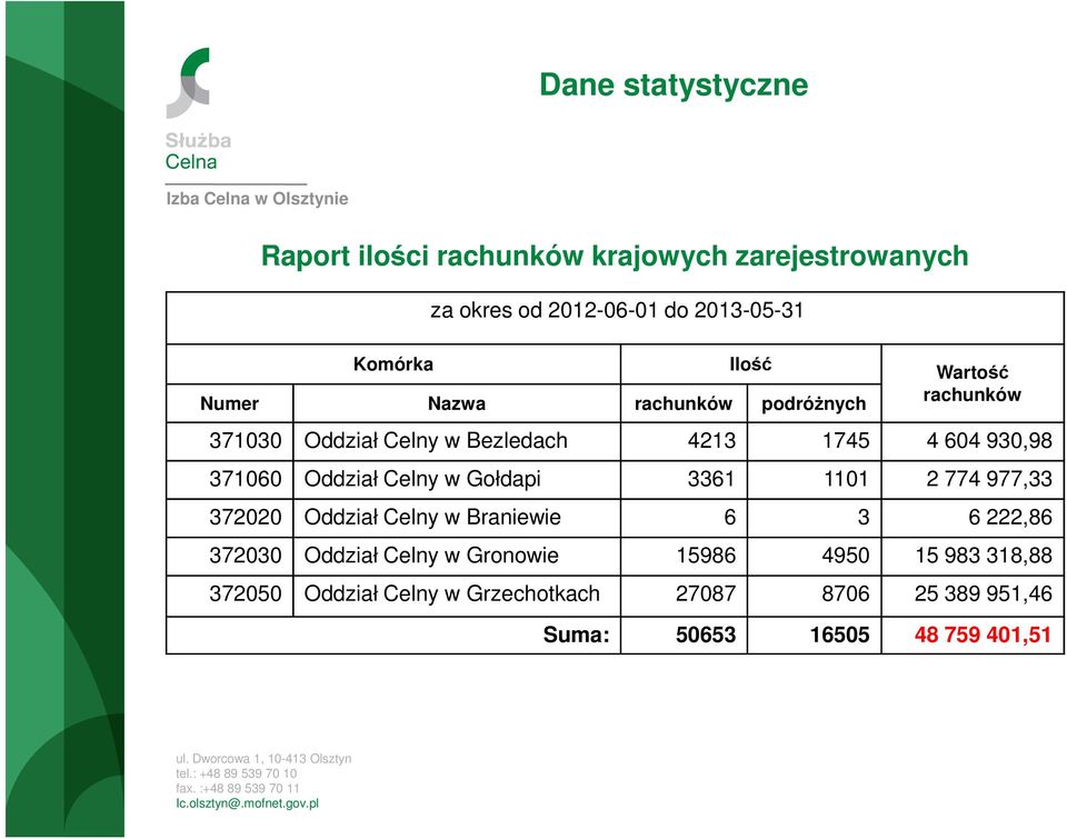 371060 Oddział Celny w Gołdapi 3361 1101 2 774 977,33 372020 Oddział Celny w Braniewie 6 3 6 222,86 372030 Oddział