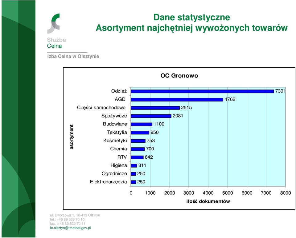 Kosmetyki Chemia RTV Higiena Ogrodnicze Elektronarzędzia 1100 950 753 700 642