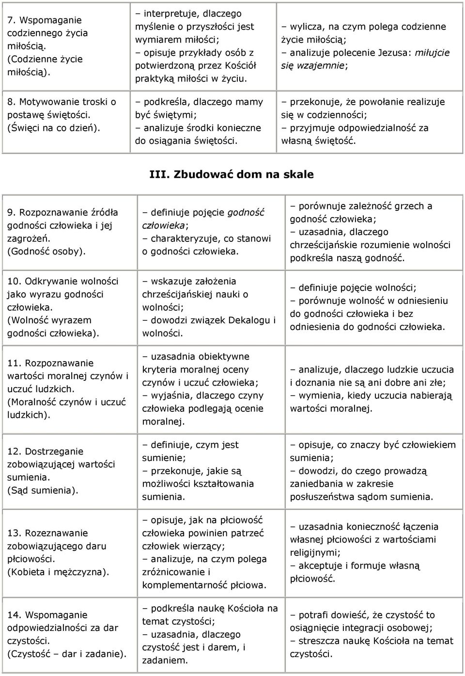 wylicza, na czym polega codzienne życie miłością; analizuje polecenie Jezusa: miłujcie się wzajemnie; 8. Motywowanie troski o postawę świętości. (Święci na co dzień).