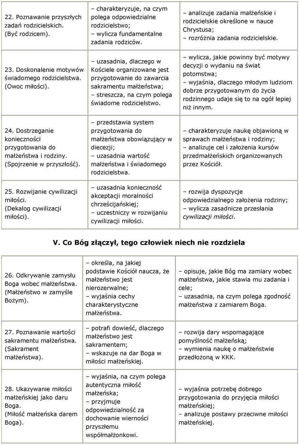 uzasadnia, dlaczego w Kościele organizowane jest przygotowanie do zawarcia sakramentu małżeństwa; streszcza, na czym polega świadome rodzicielstwo.