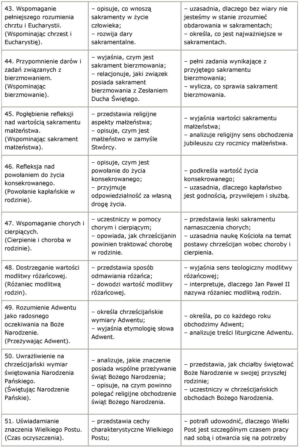 (Wspominając bierzmowanie). wyjaśnia, czym jest sakrament bierzmowania; relacjonuje, jaki związek posiada sakrament bierzmowania z Zesłaniem Ducha Świętego.