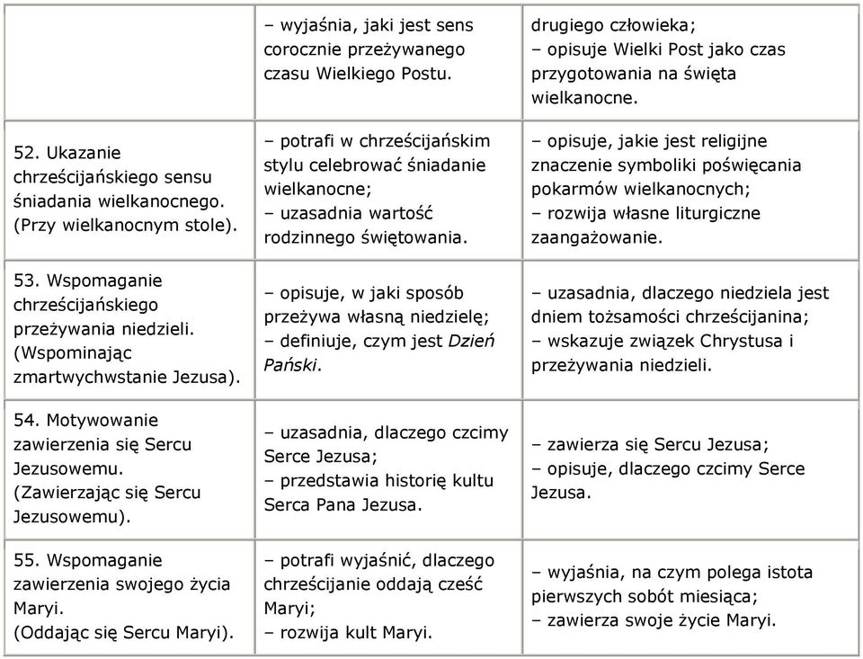 opisuje, jakie jest religijne znaczenie symboliki poświęcania pokarmów wielkanocnych; rozwija własne liturgiczne zaangażowanie. 53. Wspomaganie chrześcijańskiego przeżywania niedzieli.