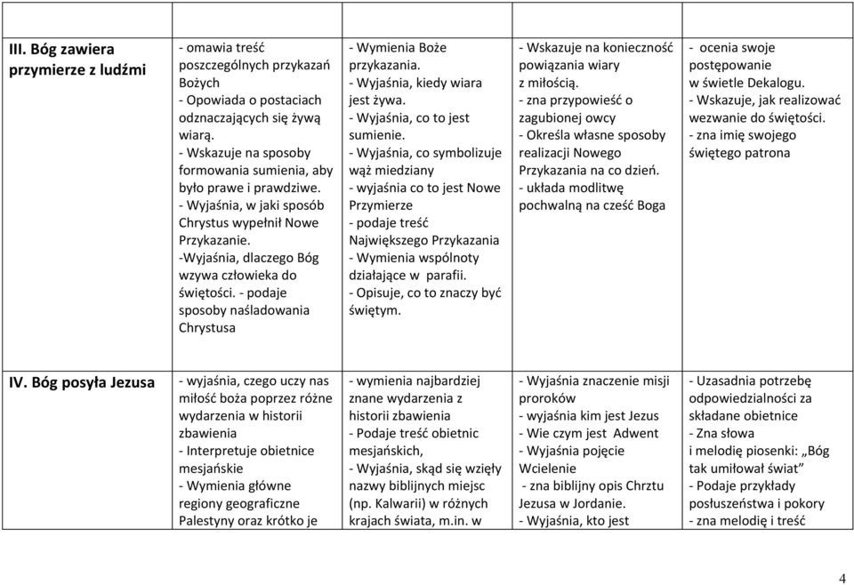 - podaje sposoby naśladowania Chrystusa - Wymienia Boże przykazania. - Wyjaśnia, kiedy wiara jest żywa. - Wyjaśnia, co to jest sumienie.