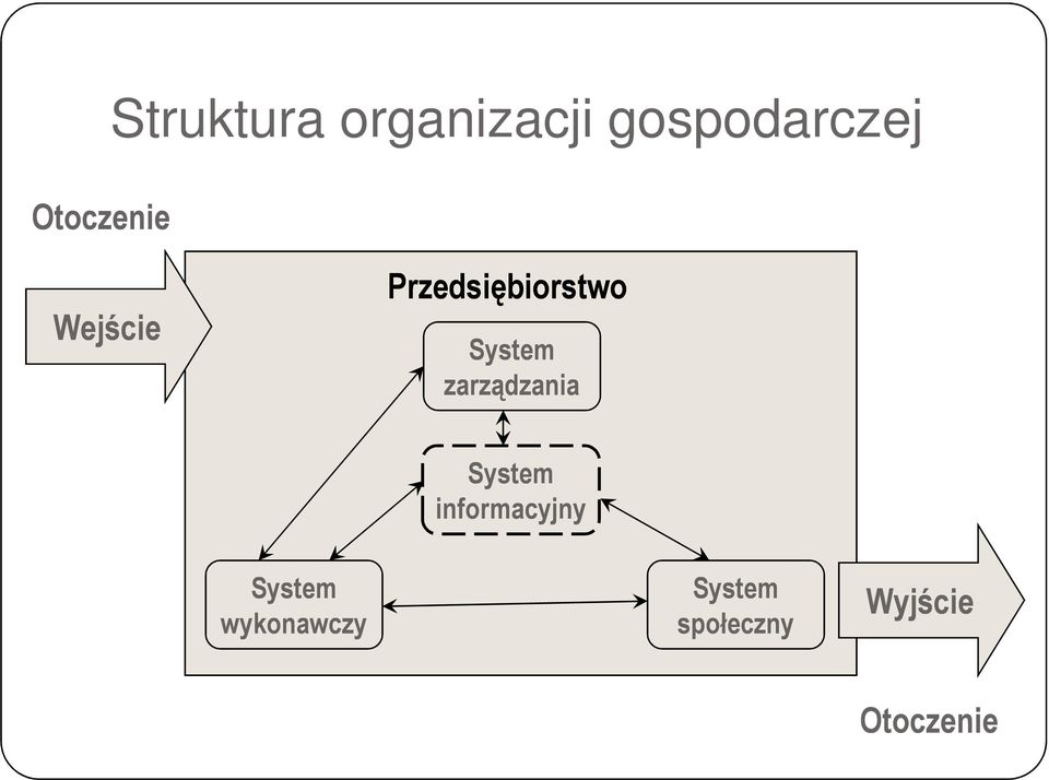 System zarządzania System informacyjny