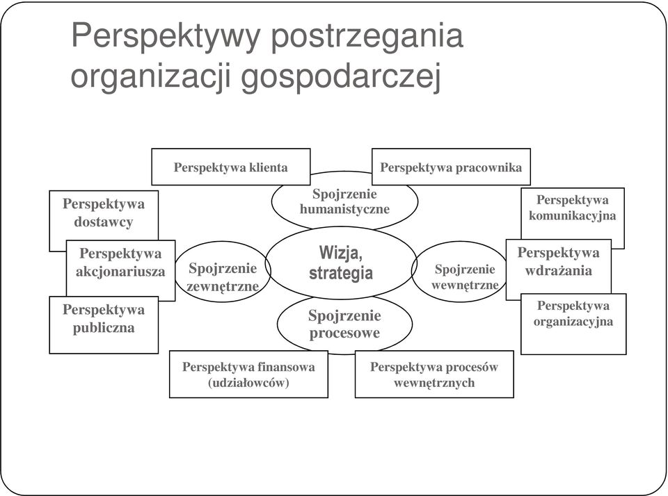 Perspektywa publiczna Spojrzenie zewnętrzne Wizja, strategia Spojrzenie procesowe Spojrzenie