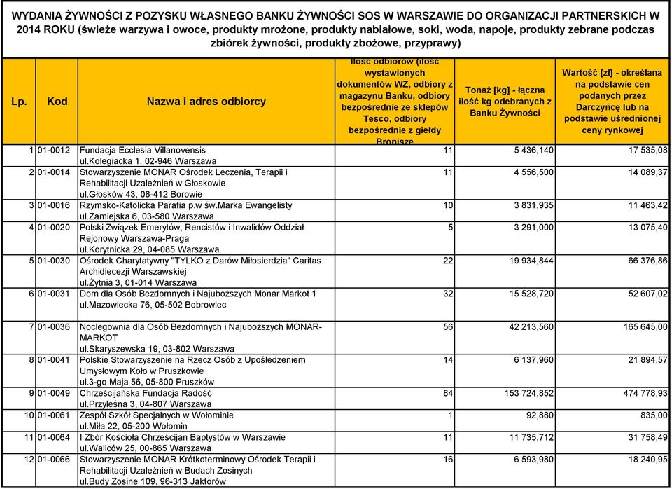 kolegiacka 1, 02-946 Warszawa 2 01-0014 Stowarzyszenie MONAR Ośrodek Leczenia, Terapii i Rehabilitacji Uzależnień w Głoskowie ul.głosków 43, 08-412 Borowie 3 01-0016 Rzymsko-Katolicka Parafia p.w św.
