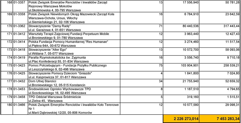 siemieńskiego 21, 02-106 Warszawa 170 01-3362 Stowarzyszenie "Damy Radę" ul.ul. Garażowa 4, 01-651 Warszawa 171 01-3412 Warsztaty Terapii Zajęciowej Fundacji Perpetuum Mobile ul.