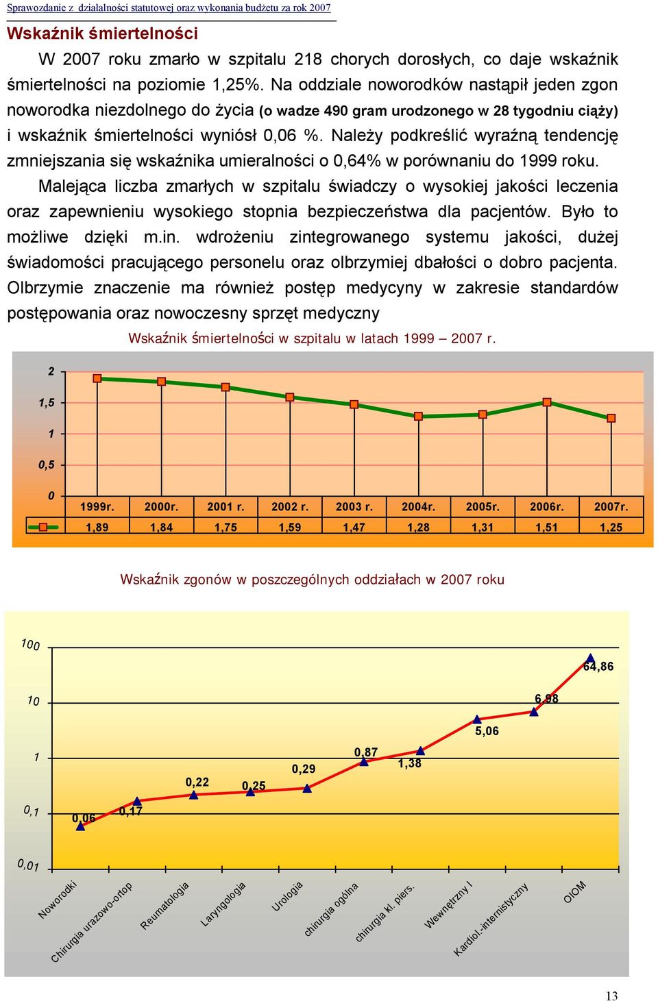 Należy podkreślić wyraźną tendencję zmniejszania się wskaźnika umieralności o 0,64% w porównaniu do 1999 roku.