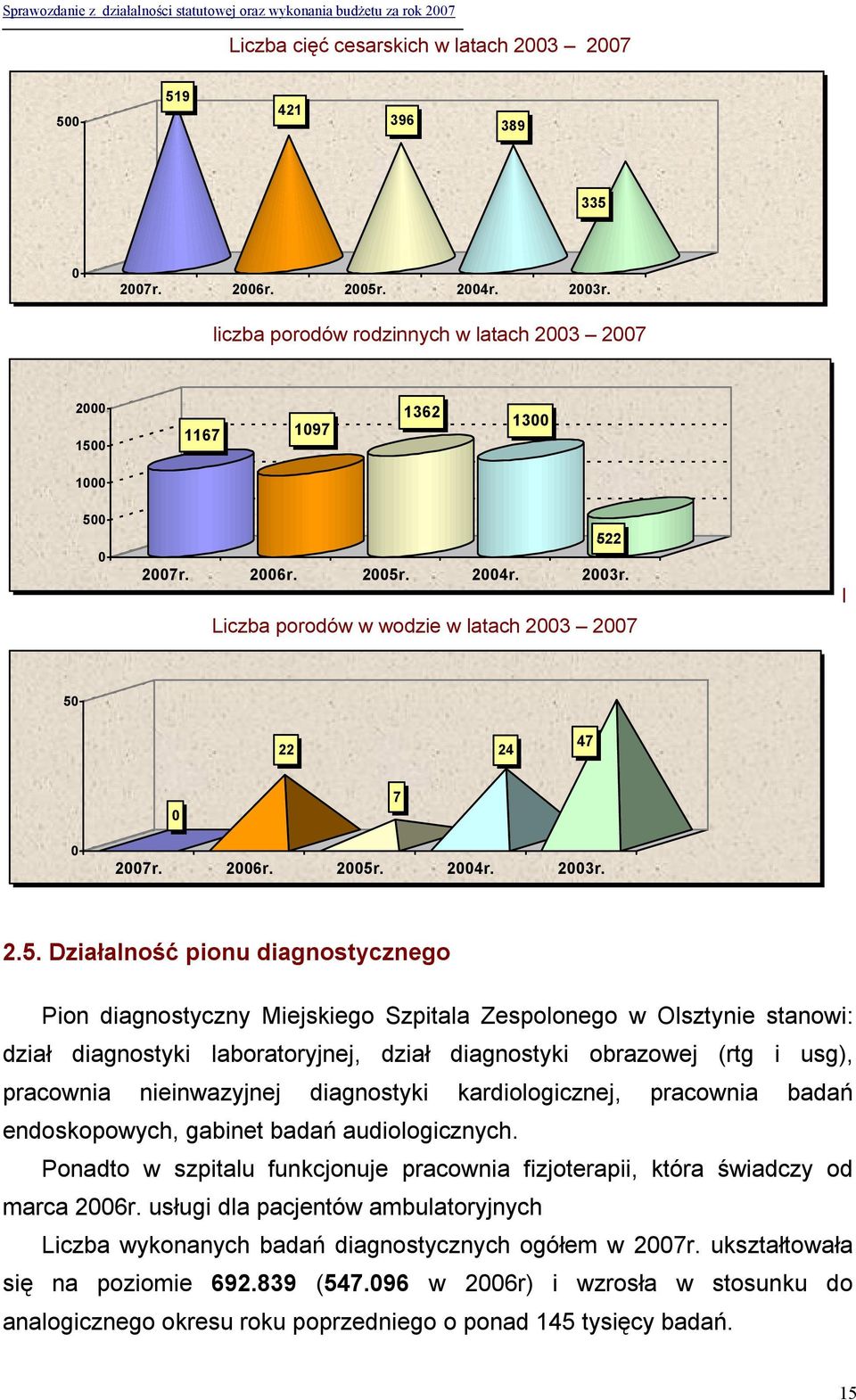 . 2004r. 2003r. Liczba porodów w wodzie w latach 2003 2007 l 50