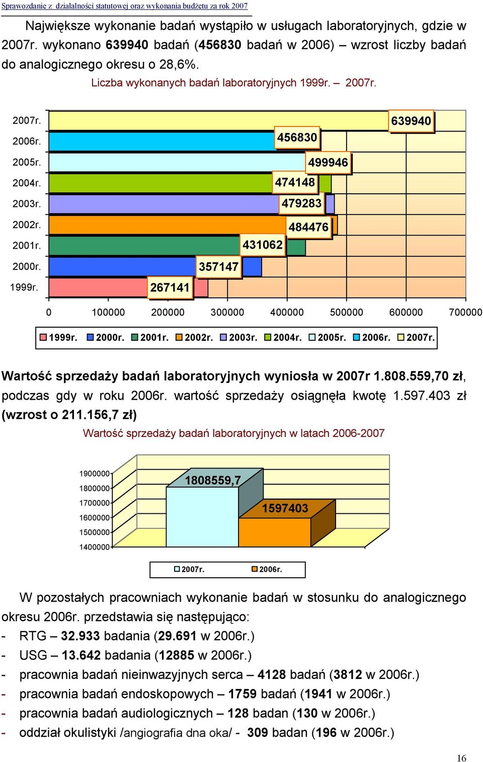 2000r. 2001r. 2002r. 2003r. 2004r. 2005r. 2006r. 2007r. Wartość sprzedaży badań laboratoryjnych wyniosła w 2007r 1.808.559,70 zł, podczas gdy w roku 2006r. wartość sprzedaży osiągnęła kwotę 1.597.