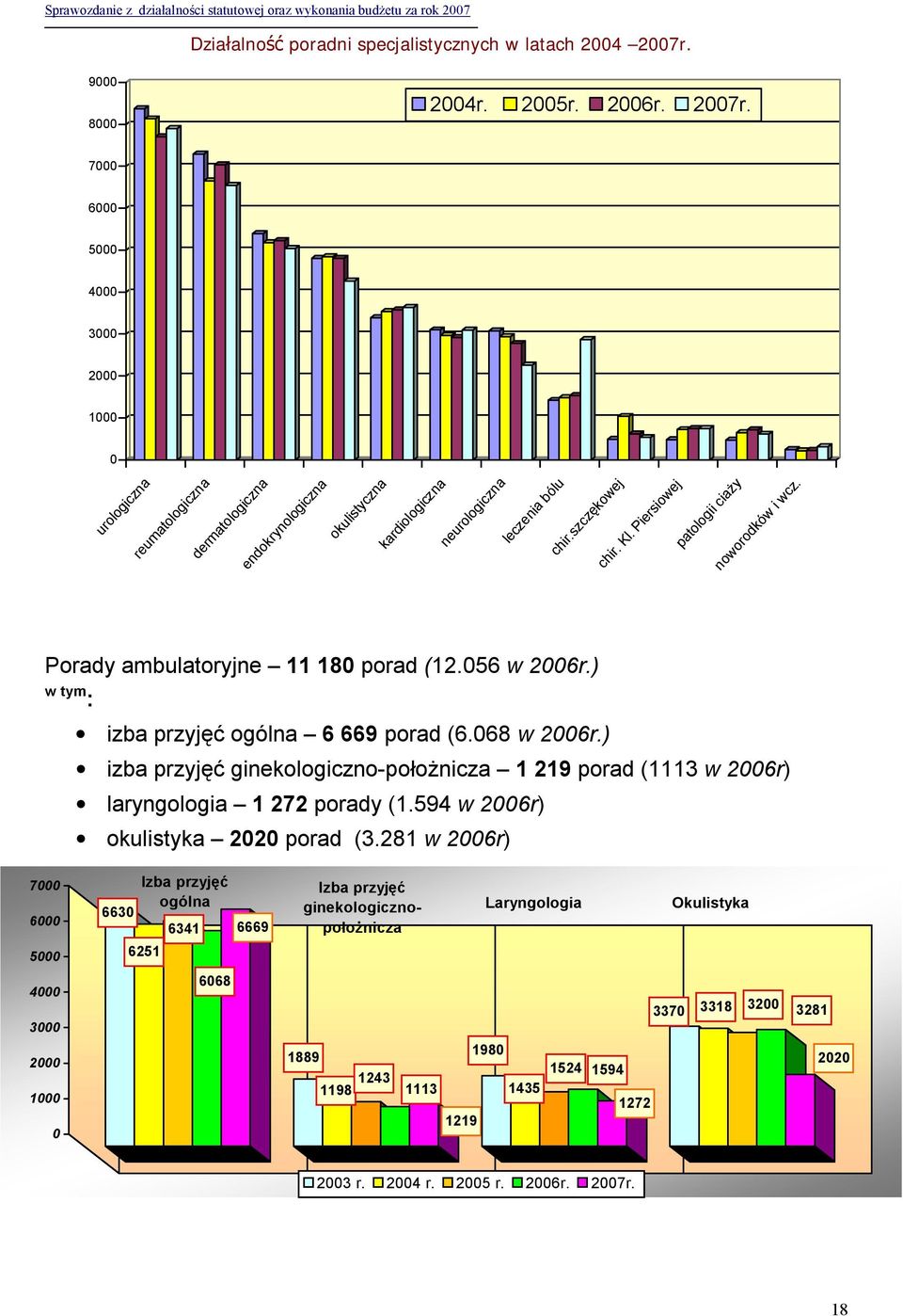 szczękowej chir. Kl. Piersiowej patologii ciaży noworodków i wcz. Porady ambulatoryjne 11 180 porad (12.056 w 2006r.) w tym : izba przyjęć ogólna 6 669 porad (6.068 w 2006r.