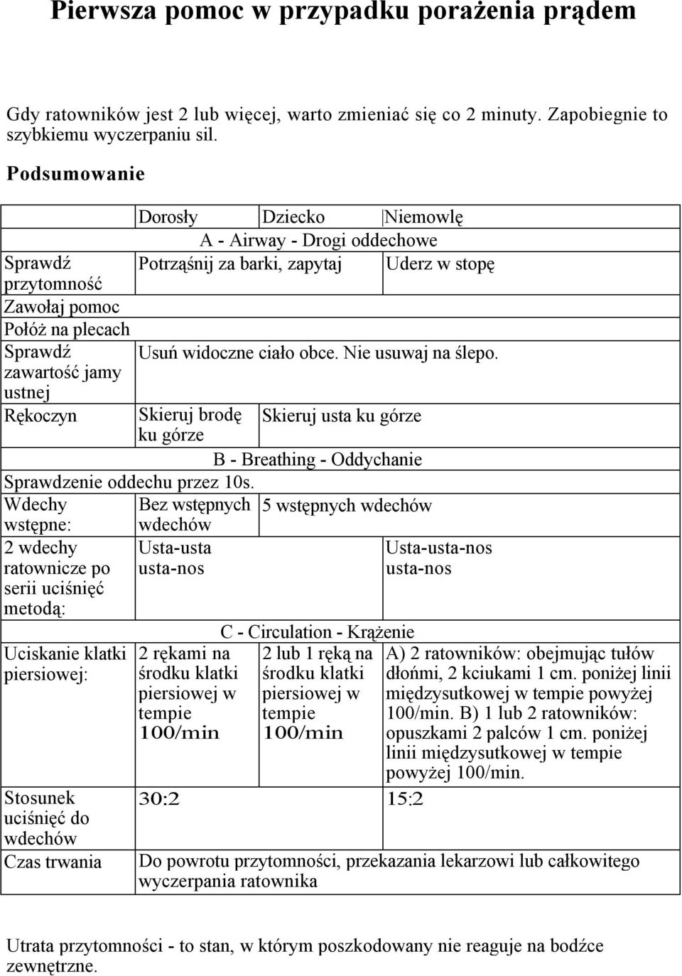 widoczne ciało obce. Nie usuwaj na ślepo. Rękoczyn Skieruj brodę Skieruj usta ku górze ku górze B - Breathing - Oddychanie Sprawdzenie oddechu przez 10s.