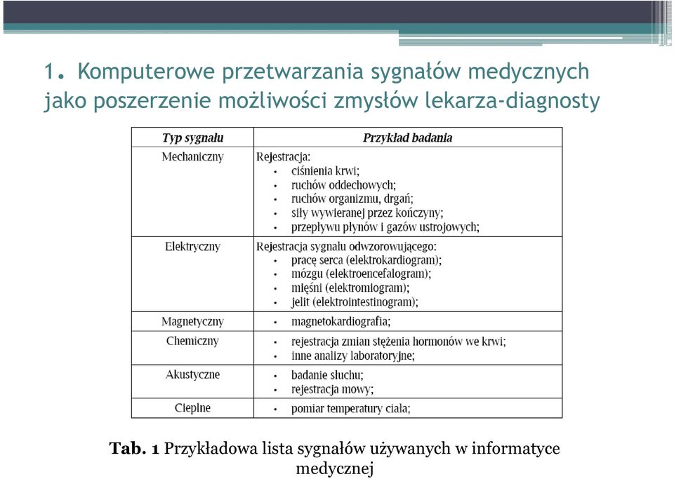 zmysłów lekarza-diagnosty Tab.