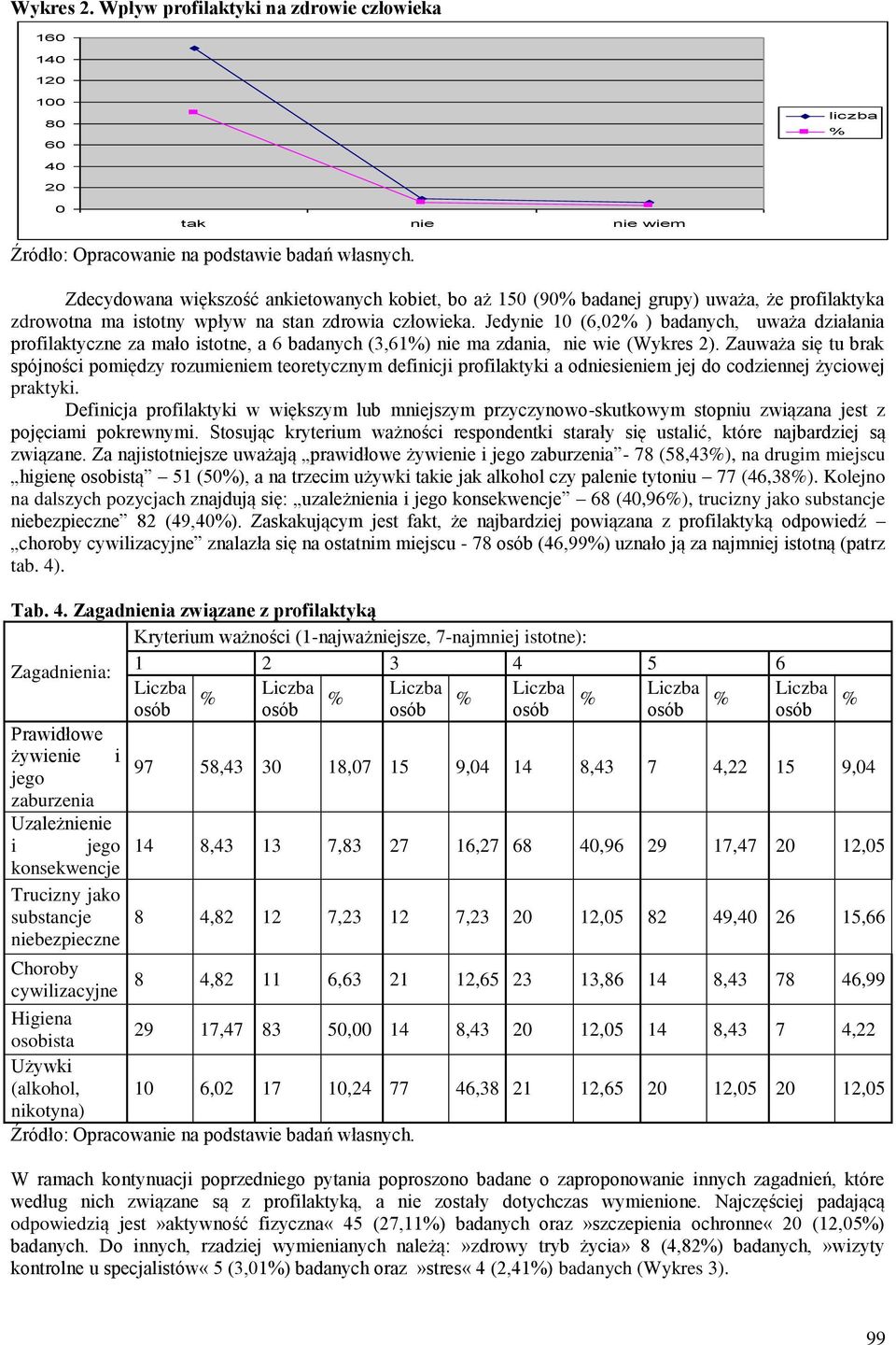 zdrowia człowieka. Jedynie 1 (6,2 ) badanych, uważa działania profilaktyczne za mało istotne, a 6 badanych (3,61) nie ma zdania, nie wie (Wykres 2).