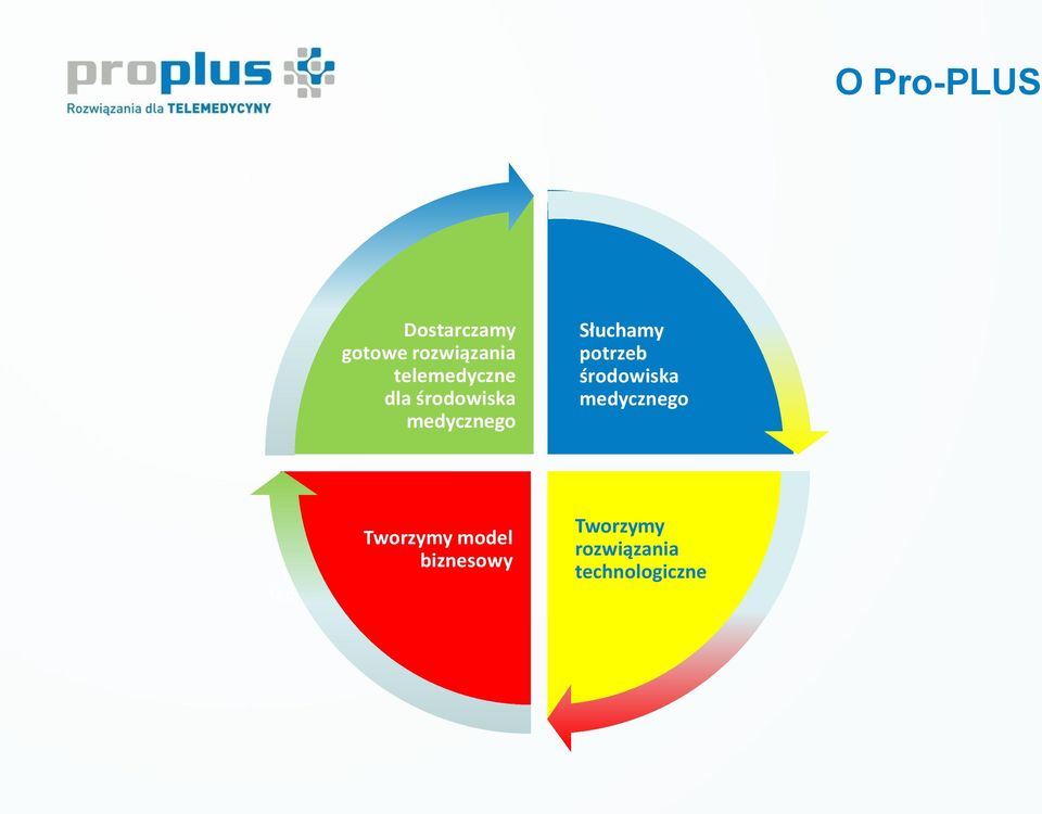 Polsce Tworzymy rozwiązania technologiczne Dostarczamy gotowe rozwiązania telemedyczne dla środowiska medycznego Tworzymy model biznesowy Słuchamy potrzeb